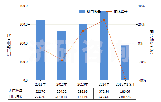 2011-2015年9月中國其他鉻的氧化物及氫氧化物(HS28199000)進(jìn)口量及增速統(tǒng)計(jì)